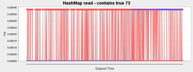 HashMap read - contains true 73